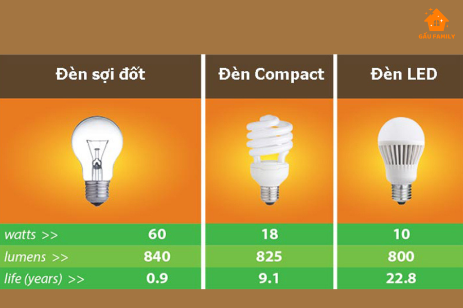 So sánh mức tiêu thụ các loại đèn (Đèn Học Có Tốn Điện Không)